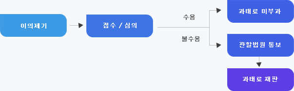 이의제기 후 접수/심의 수용시 과태료 미부과, 불수용시 관할법원 통보 후 과태료 재판